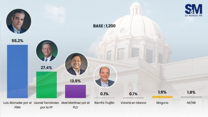 Más del 50% de encuestados por Gallup votaría por el PRM y sus candidatos en el 2024