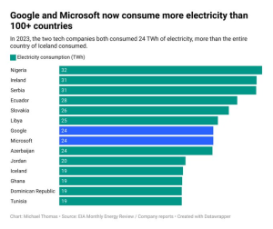 Según cálculos Google y Microsoft consumieron más electricidad que 100 países en 2023