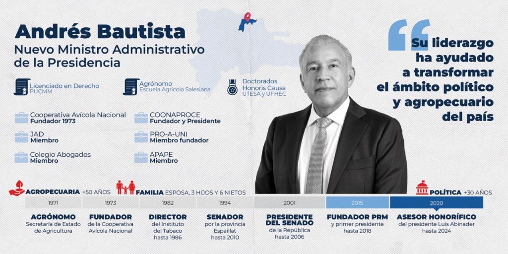 El presidente de la República, Luis Abinader, designó mediante decreto a Andrés Bautista, como nuevo Ministro Administrativo de la Presidencia, en sustitución de Igor Rodríguez Durán, quien ostentaba el cargo de manera interina al tomar licencia José Ignacio Paliza.