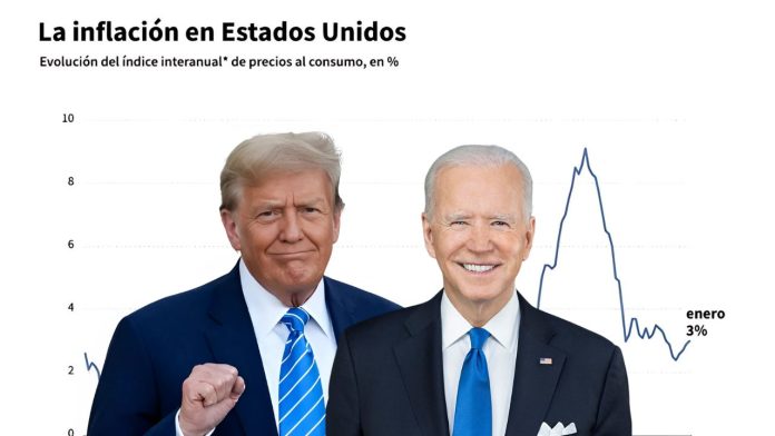 La inflación en EEUU sube al 3% en enero y Trump culpa a Biden