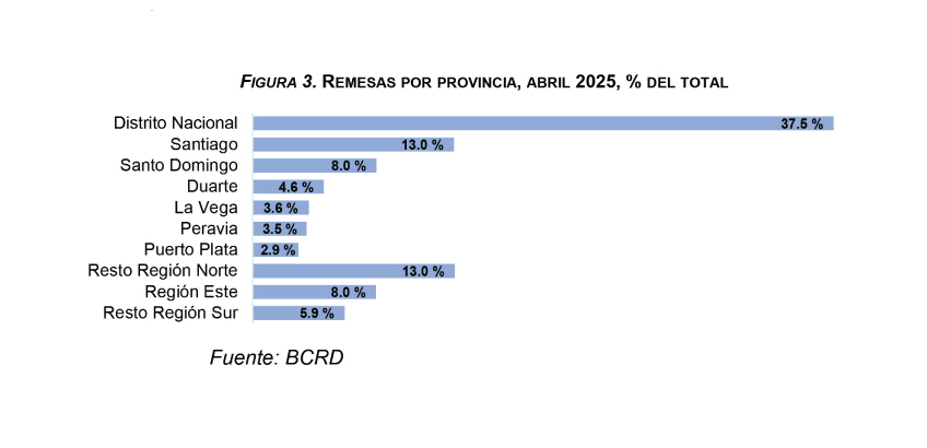 remesas pro provincia