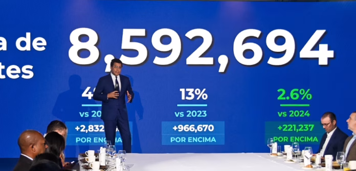 El funcionario informó que en el período enero-septiembre el país recibió 6,575,483 turistas por la vía aérea, lo que representó un crecimiento de un 32% respecto al 2019, un 9% con relación al 2023 y 2.3% en comparación del 2024.