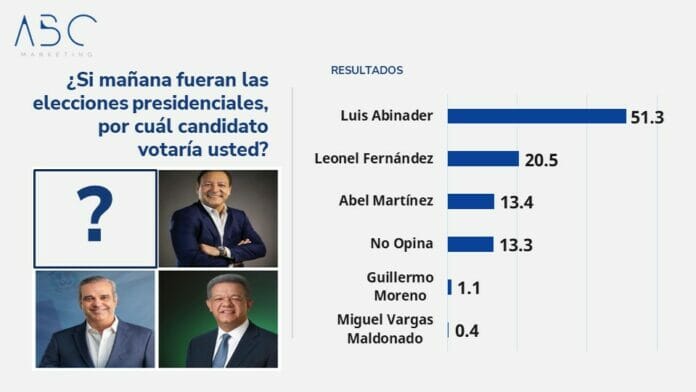 Abinader ganaría por encima de Leonel con el 51 % de los votos, según encuesta