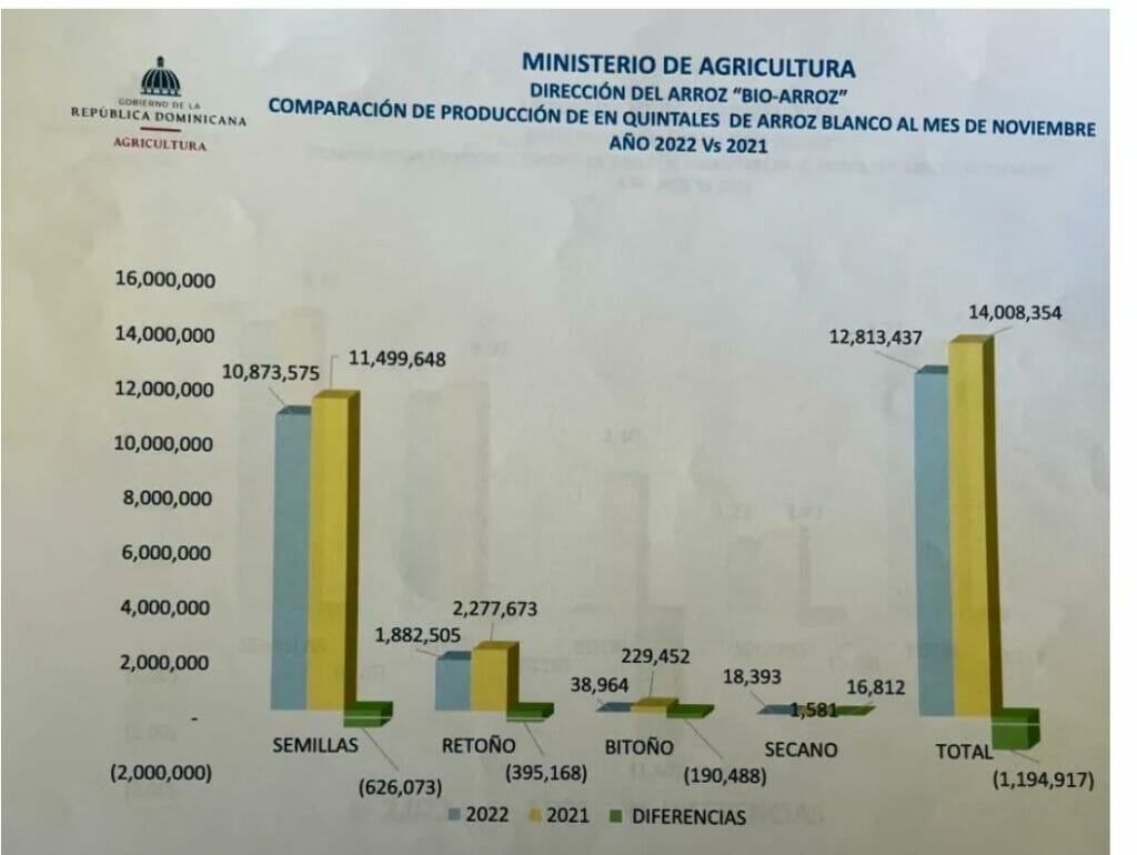 Mentiras en cifras ponen en vergüenza Ministerio de Agricultura