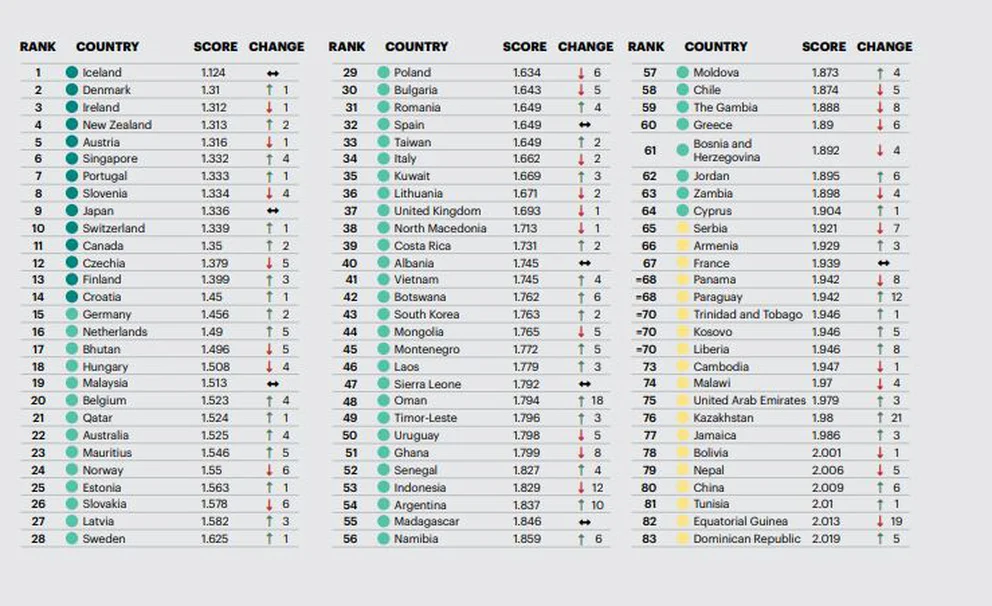 Listado de países
