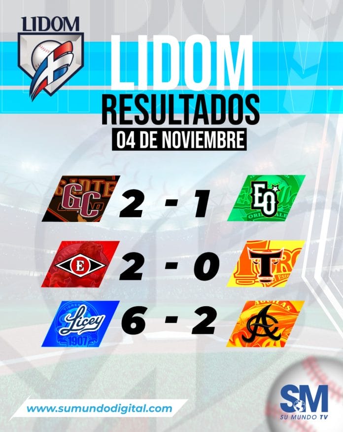 Licey propina quinta derrota seguida a las Águilas