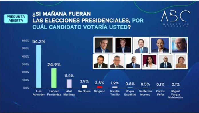 Abinader ganaría en primera vuelta con un 54.3%; Leonel sacaría 24.9% y Abel 11.2%, según ABC Marketing