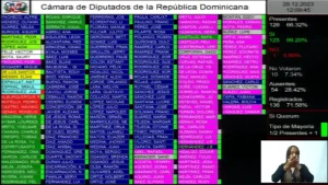 Revisión a votaciones Ley 1-24: PLD y FP respaldaron su aprobación