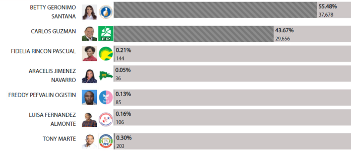 Betty Gerónimo toma la delantera con 55.11% en primer boletín; Carlos Guzmán lleva 44.07%