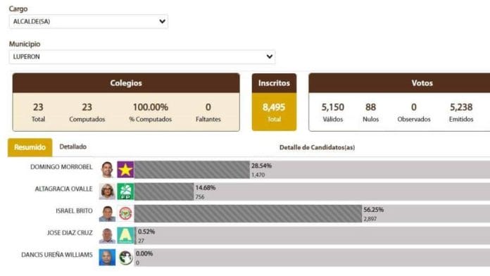 Candidato a alcalde en Puerto Plata por el PED no sacó ni un voto en elecciones municipales