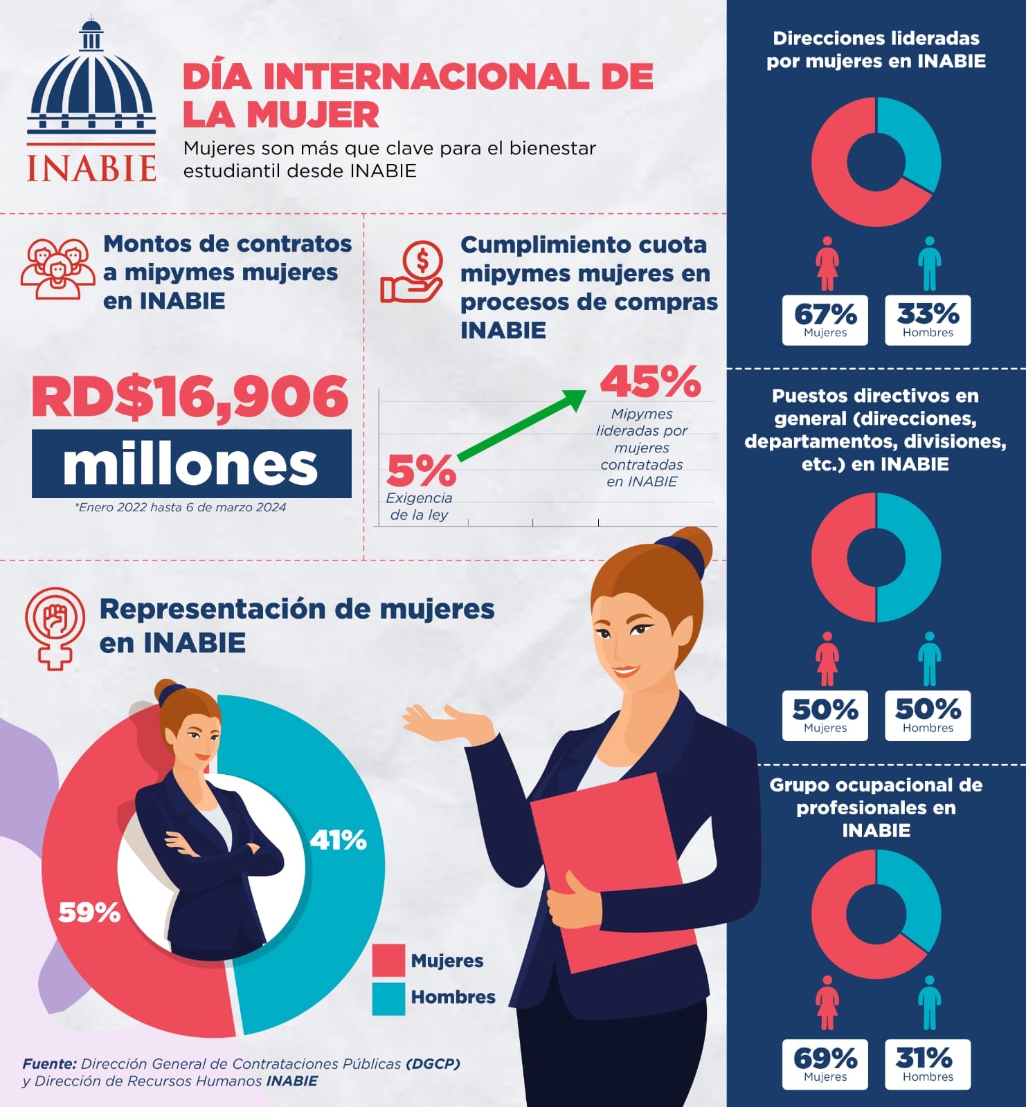 Mipymes mujeres han recibido contratos ascendentes a RD$16,906 millones en INABIE