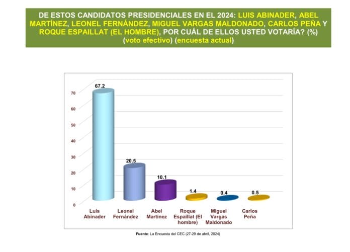 Luis Abinader lidera con el 67.2% según encuesta del Centro Económico del Cibao