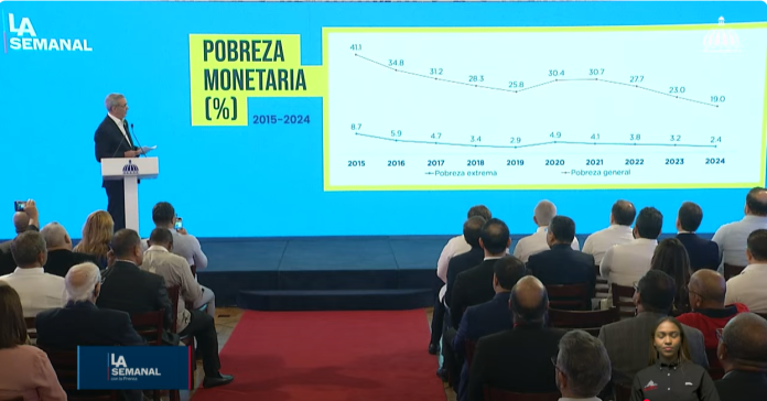 Pobreza en RD disminuyó en un 19% asegura Luis Abinader