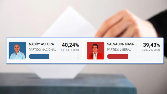 Esto representa una diferencia de 20.348 votos a favor del aspirante nacionalista, que en menos de 12 horas revirtió la tendencia que hasta ayer situaba a Nasralla como líder del conteo.