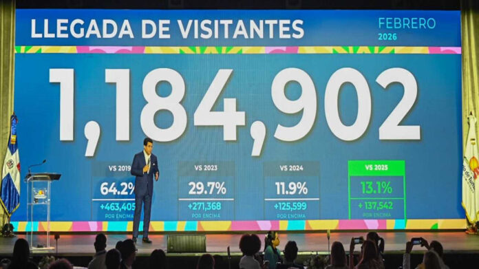 Del total de visitantes llegados ese mes, 824,172 arribaron por vía aérea, lo que representó un crecimiento de un 11.3 % respecto al mismo mes de 2025, de acuerdo con los datos oficiales.